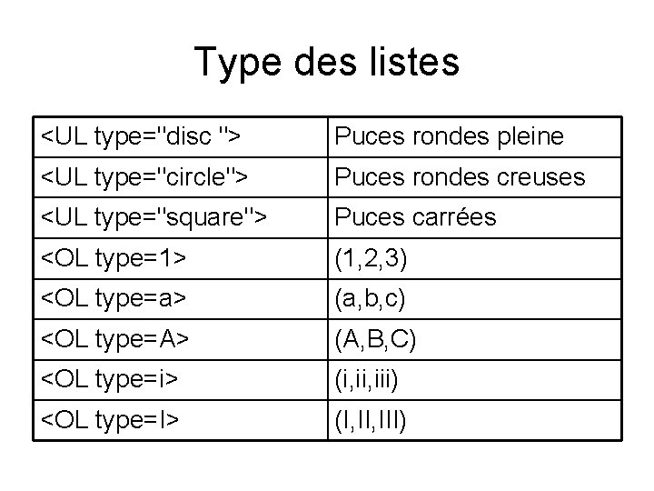 Type des listes <UL type="disc "> Puces rondes pleine <UL type="circle"> Puces rondes creuses