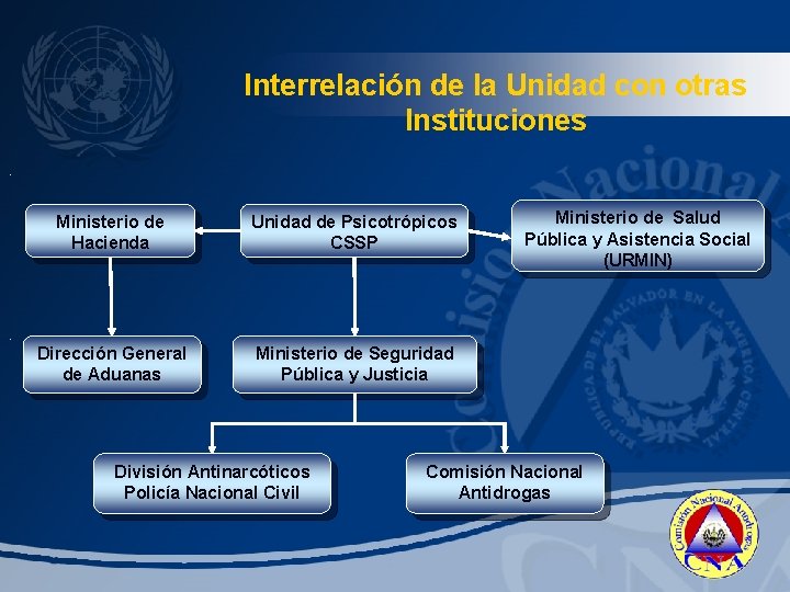 Interrelación de la Unidad con otras Instituciones Ministerio de Hacienda Unidad de Psicotrópicos CSSP