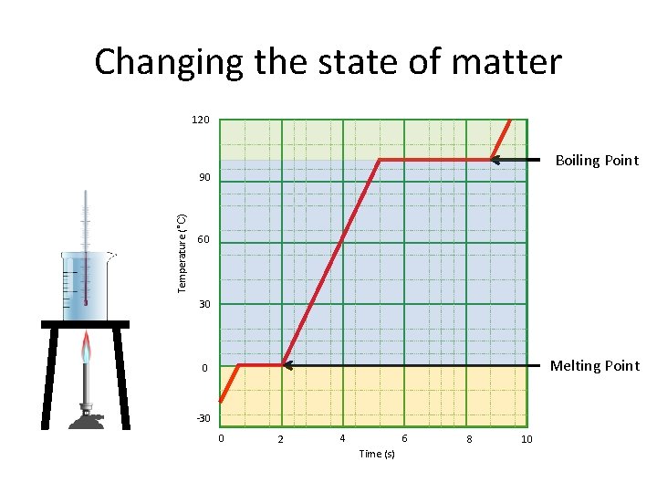 Changing the state of matter 120 Boiling Point Temperature (°C) 90 60 30 Melting