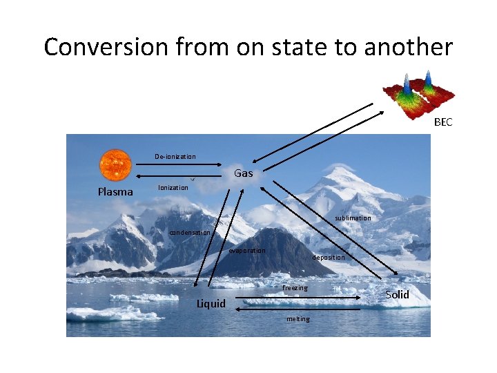 Conversion from on state to another BEC De-ionization Gas Plasma Ionization sublimation condensation evaporation