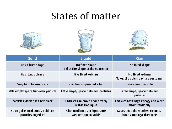 States of matter Solid Liquid Gas Has a fixed shape No fixed shape Takes