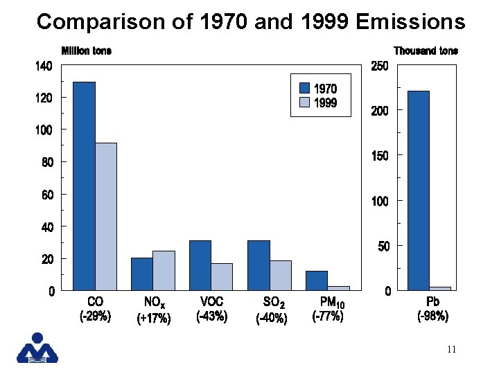 Comparison of 1970 and 1999 Emissions 11 