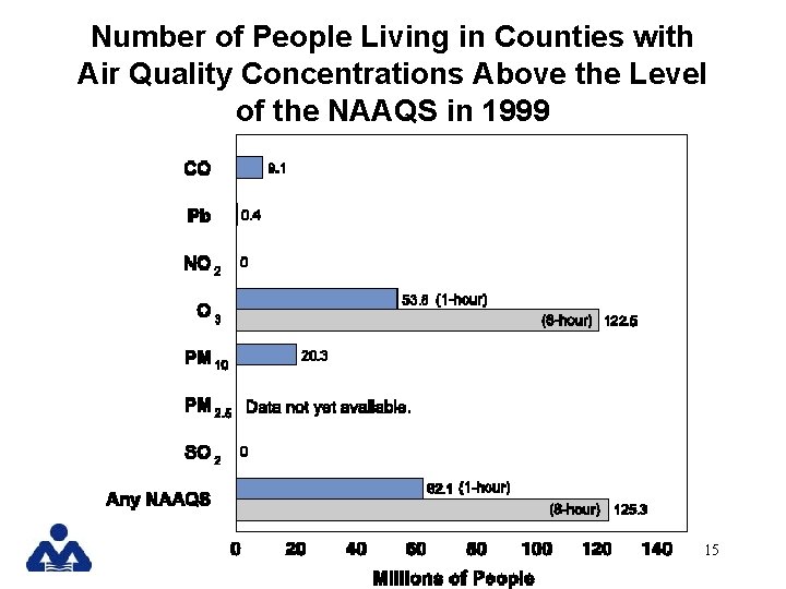Number of People Living in Counties with Air Quality Concentrations Above the Level of