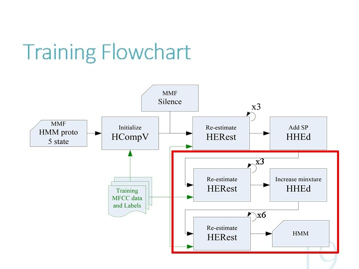 Training Flowchart x 3 x 6 