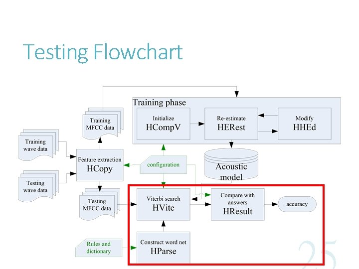 Testing Flowchart 