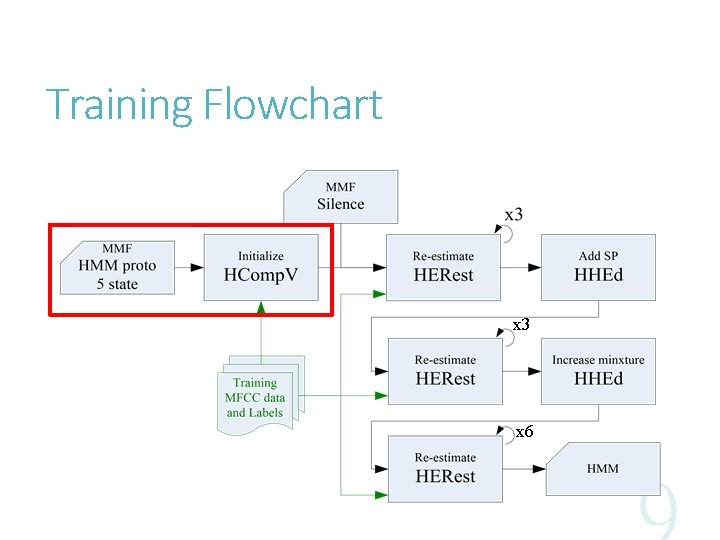 Training Flowchart x 3 x 6 