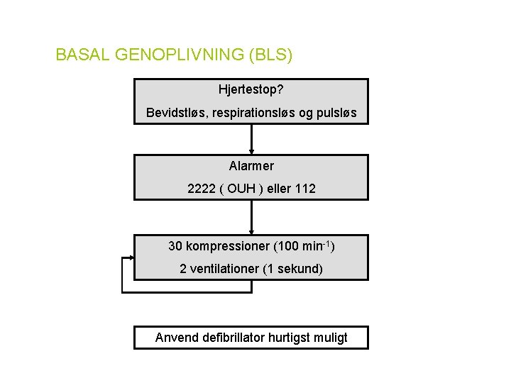 BASAL GENOPLIVNING (BLS) Hjertestop? Bevidstløs, respirationsløs og pulsløs Alarmer 2222 ( OUH ) eller BASAL GENOPLIVNING (BLS) Hjertestop? Bevidstløs, respirationsløs og pulsløs Alarmer 2222 ( OUH ) eller