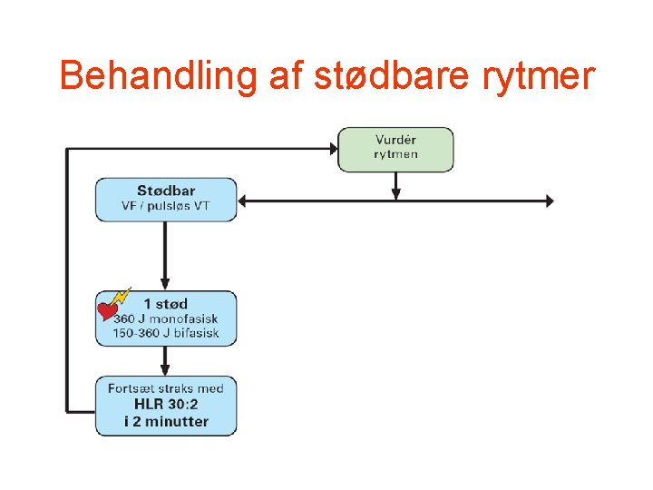 Behandling af stødbare rytmer Behandling af stødbare rytmer
