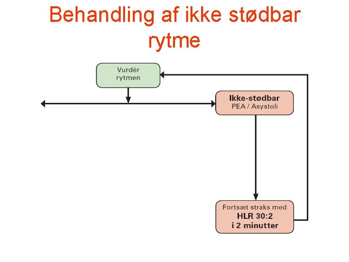 Behandling af ikke stødbar rytme Behandling af ikke stødbar rytme