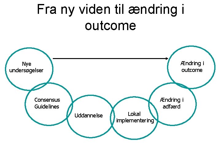 Fra ny viden til ændring i outcome Ændring i outcome Nye undersøgelser Consensus Guidelines Fra ny viden til ændring i outcome Ændring i outcome Nye undersøgelser Consensus Guidelines