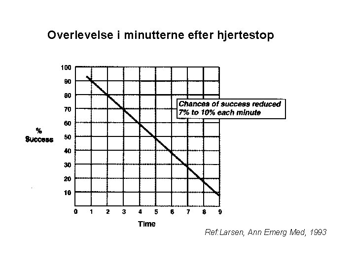Overlevelse i minutterne efter hjertestop Ref: Larsen, Ann Emerg Med, 1993 Overlevelse i minutterne efter hjertestop Ref: Larsen, Ann Emerg Med, 1993