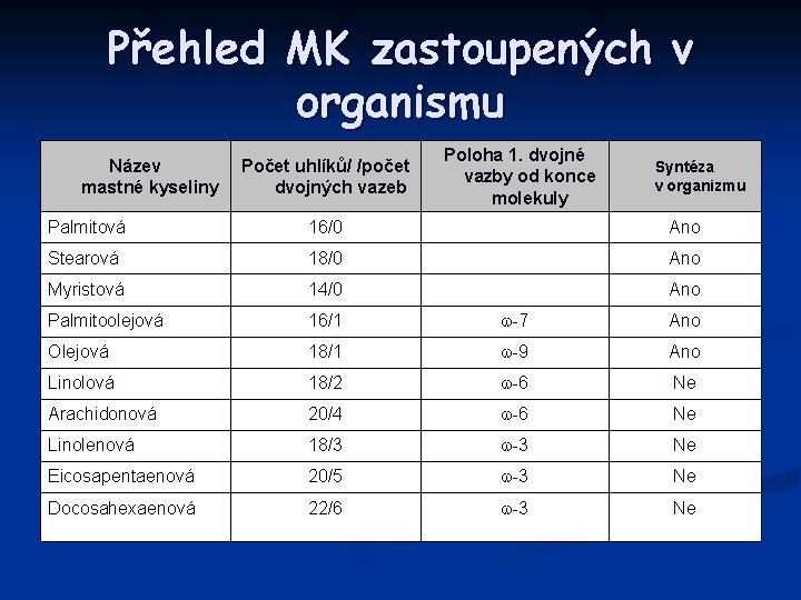 Přehled MK zastoupených v organismu Název mastné kyseliny Poloha 1. dvojné vazby od konce