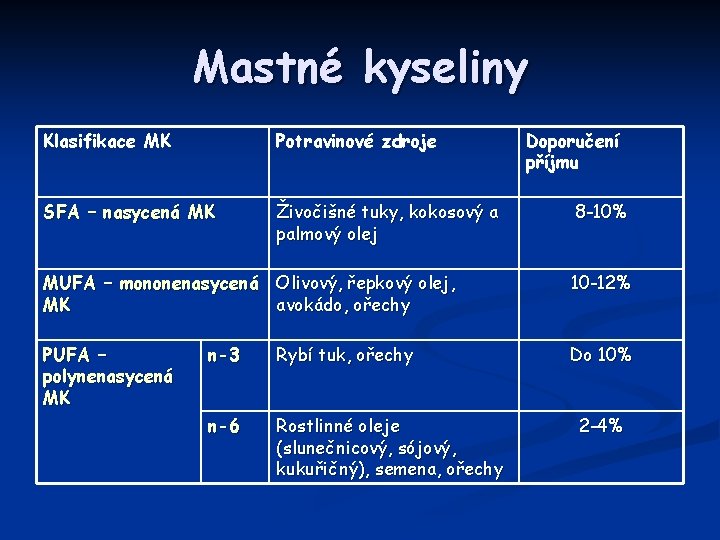 Mastné kyseliny Klasifikace MK Potravinové zdroje SFA – nasycená MK Živočišné tuky, kokosový a