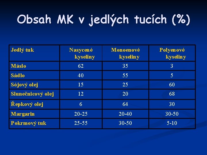 Obsah MK v jedlých tucích (%) Jedlý tuk Nasycené kyseliny Monoenové kyseliny Polyenové kyseliny