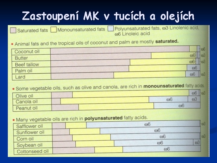 Zastoupení MK v tucích a olejích 