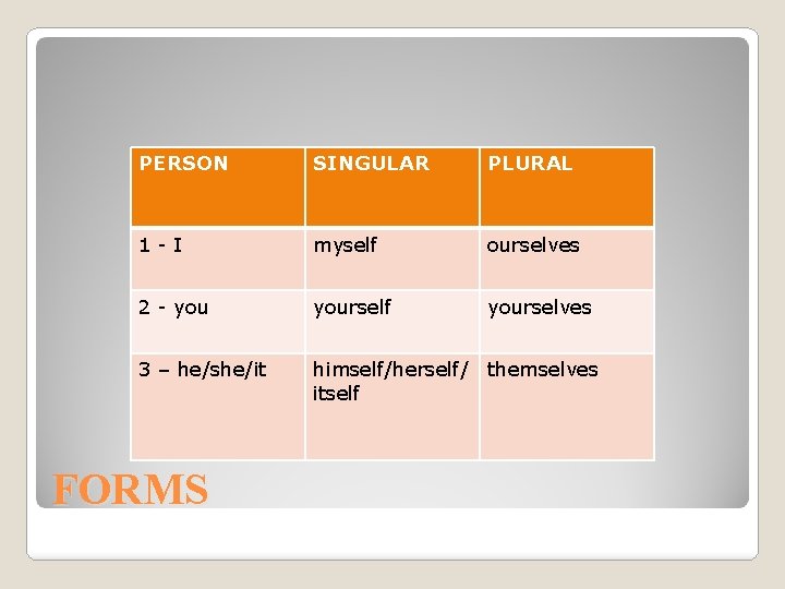 PERSON SINGULAR PLURAL 1 -I myself ourselves 2 - yourself yourselves 3 – he/she/it