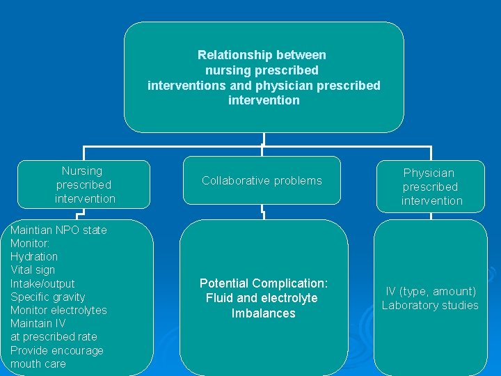 Relationship between nursing prescribed interventions and physician prescribed intervention Nursing prescribed intervention Maintian NPO