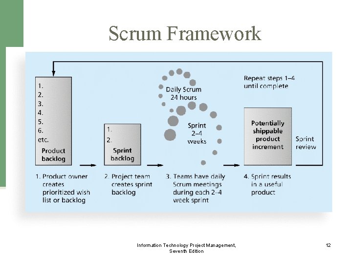 Scrum Framework Information Technology Project Management, Seventh Edition 12 