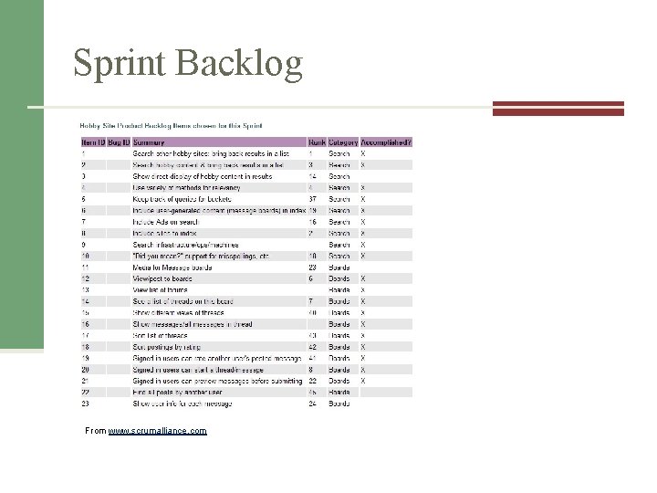 Sprint Backlog From www. scrumalliance. com 