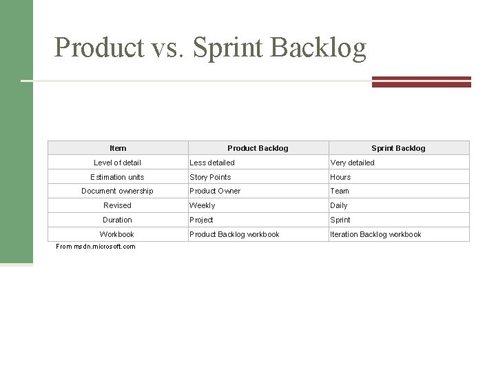 Product vs. Sprint Backlog Item Product Backlog Sprint Backlog Level of detail Less detailed