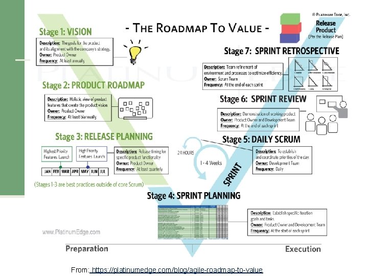 7 From: https: //platinumedge. com/blog/agile-roadmap-to-value 