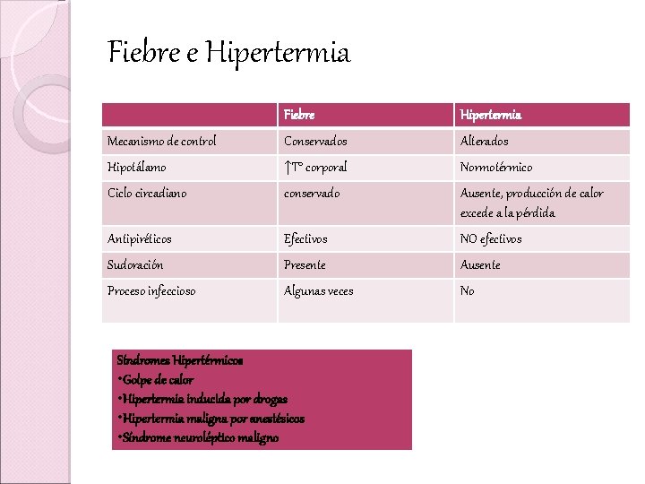 Fiebre e Hipertermia Fiebre Hipertermia Mecanismo de control Conservados Alterados Hipotálamo ↑T° corporal Normotérmico