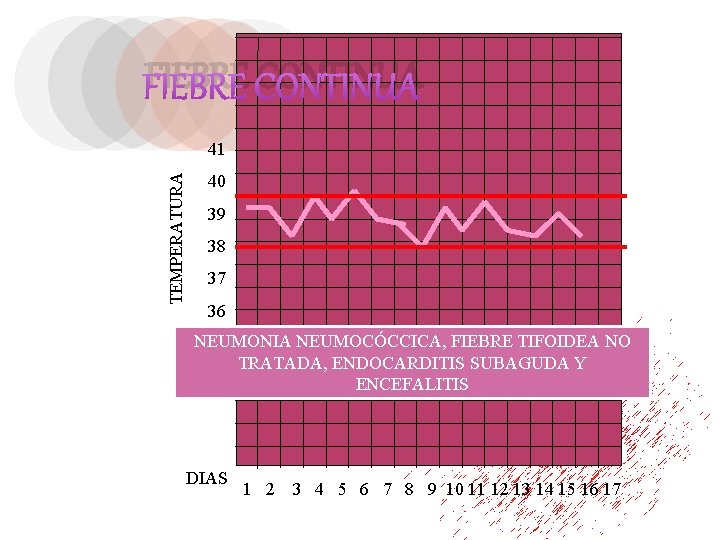 FIEBRE CONTINUA TEMPERATURA 41 40 39 38 37 36 NEUMONIA NEUMOCÓCCICA, FIEBRE TIFOIDEA NO