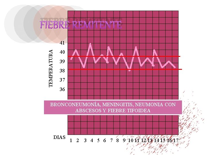 FIEBRE REMITENTE TEMPERATURA 41 40 39 38 37 36 BRONCONEUMONÍA, MENINGITIS, NEUMONIA CON ABSCESOS