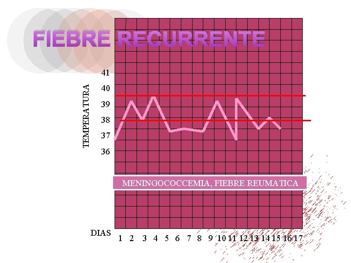 FIEBRE RECURRENTE TEMPERATURA 41 40 39 38 37 36 MENINGOCOCCEMIA, FIEBRE REUMATICA DIAS 1