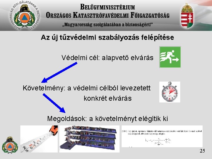 Az új tűzvédelmi szabályozás felépítése Védelmi cél: alapvető elvárás Követelmény: a védelmi célból levezetett Az új tűzvédelmi szabályozás felépítése Védelmi cél: alapvető elvárás Követelmény: a védelmi célból levezetett