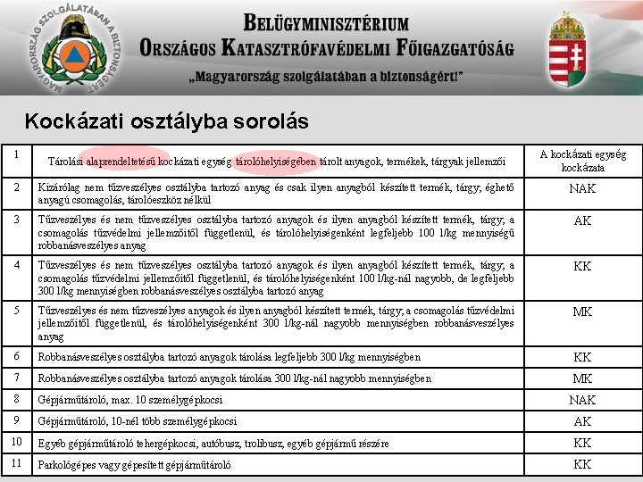Kockázati osztályba sorolás 1 Tárolási alaprendeltetésű kockázati egység tárolóhelyiségében tárolt anyagok, termékek, tárgyak jellemzői Kockázati osztályba sorolás 1 Tárolási alaprendeltetésű kockázati egység tárolóhelyiségében tárolt anyagok, termékek, tárgyak jellemzői