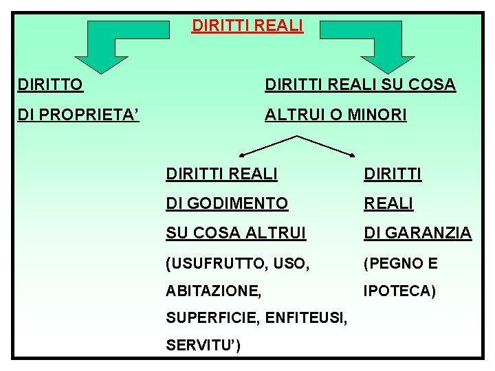 DIRITTI REALI DIRITTO DI PROPRIETA’ DIRITTI REALI SU COSA ALTRUI O MINORI DIRITTI REALI