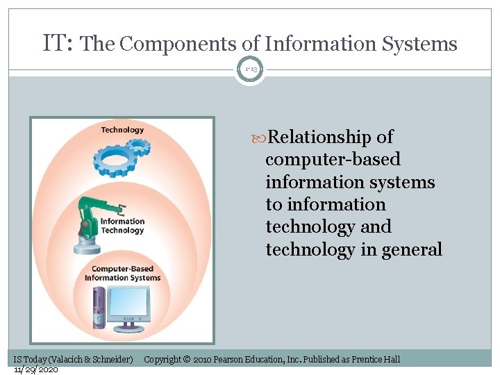 IT: The Components of Information Systems 1 -13 Relationship of computer-based information systems to