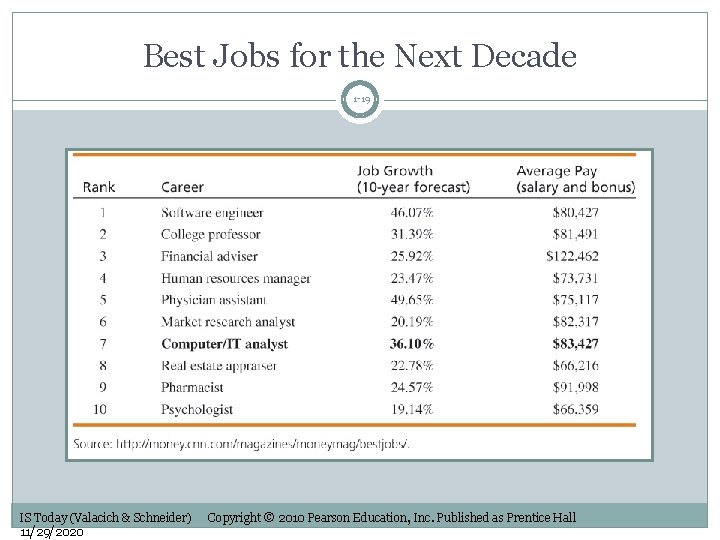 Best Jobs for the Next Decade 1 -19 IS Today (Valacich & Schneider) 11/29/2020