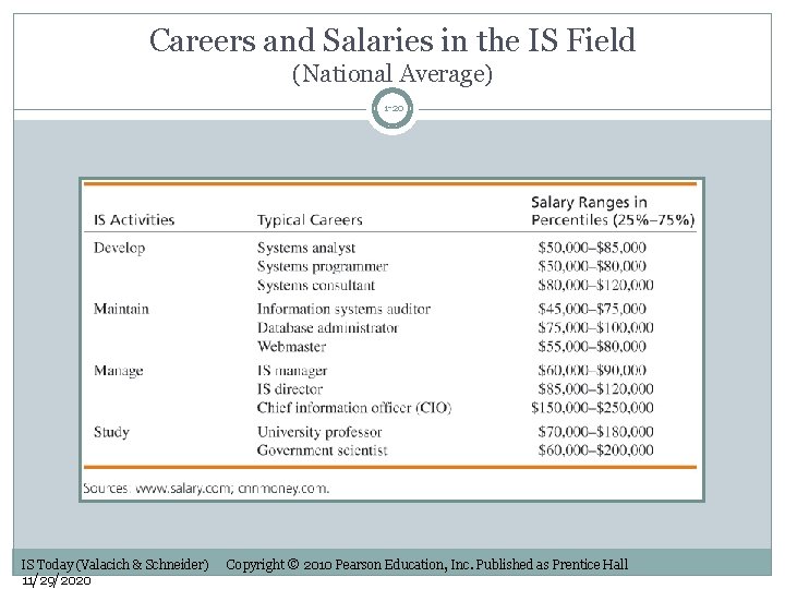 Careers and Salaries in the IS Field (National Average) 1 -20 IS Today (Valacich