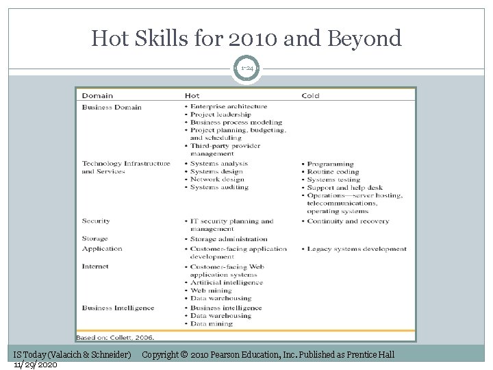 Hot Skills for 2010 and Beyond 1 -24 IS Today (Valacich & Schneider) 11/29/2020