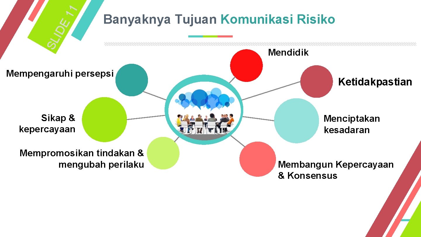 11 IDE SL Banyaknya Tujuan Komunikasi Risiko Mempengaruhi persepsi Sikap & kepercayaan Mempromosikan tindakan