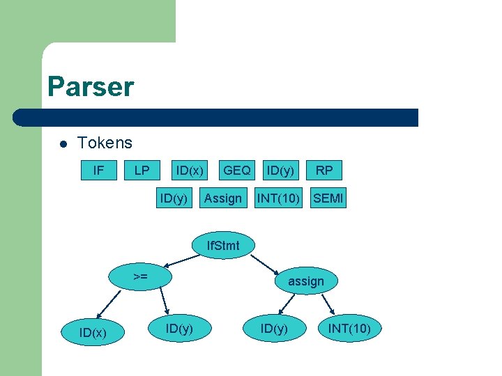 Parser l Tokens IF LP ID(x) ID(y) GEQ Assign ID(y) INT(10) RP SEMI If. Parser l Tokens IF LP ID(x) ID(y) GEQ Assign ID(y) INT(10) RP SEMI If.