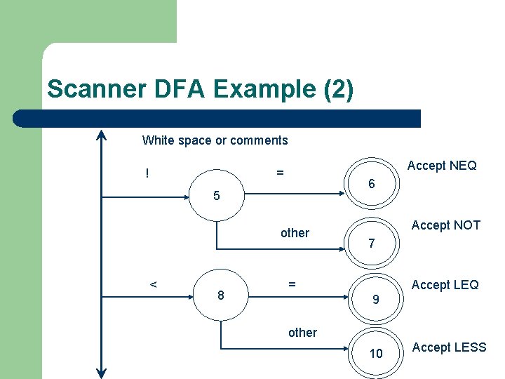 Scanner DFA Example (2) White space or comments ! Accept NEQ = 6 5 Scanner DFA Example (2) White space or comments ! Accept NEQ = 6 5