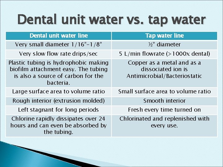 Dental unit water vs. tap water Dental unit water line Tap water line Very
