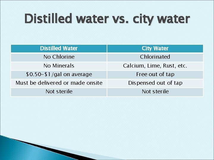 Distilled water vs. city water Distilled Water City Water No Chlorine Chlorinated No Minerals