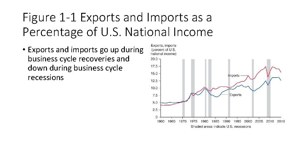 Figure 1 -1 Exports and Imports as a Percentage of U. S. National Income