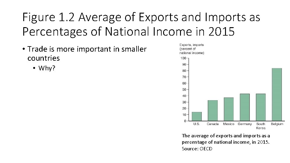 Figure 1. 2 Average of Exports and Imports as Percentages of National Income in