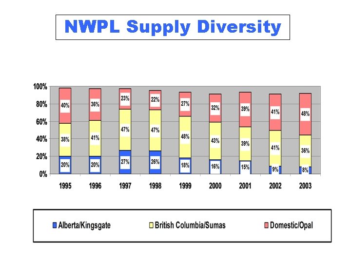 NWPL Supply Diversity 