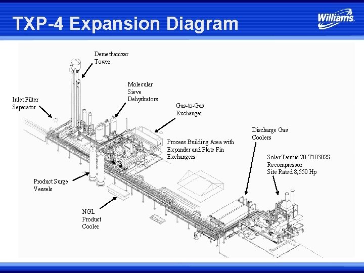 TXP-4 Expansion Diagram Demethanizer Tower Molecular Sieve Dehydrators Inlet Filter Separator Gas-to-Gas Exchanger Process TXP-4 Expansion Diagram Demethanizer Tower Molecular Sieve Dehydrators Inlet Filter Separator Gas-to-Gas Exchanger Process