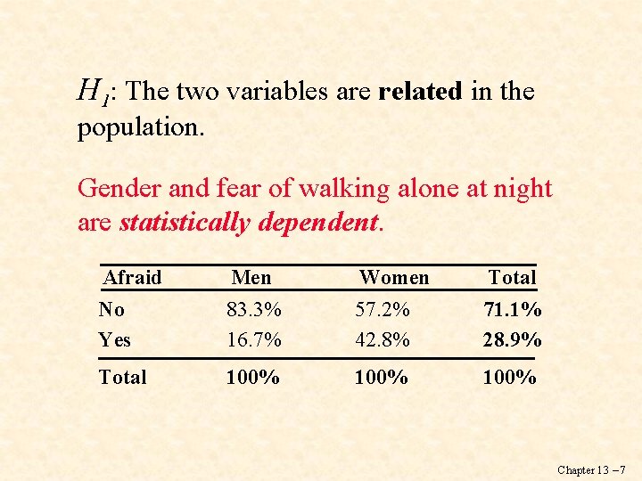 H 1: The two variables are related in the population. Gender and fear of