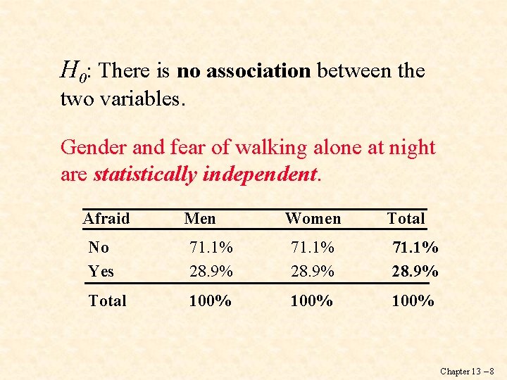 H 0: There is no association between the two variables. Gender and fear of