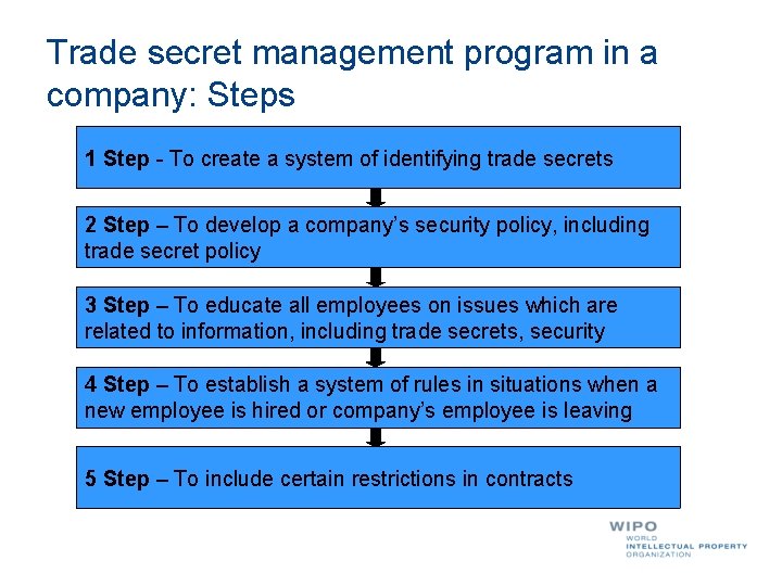 Trade secret management program in a company: Steps 1 Step - To create a