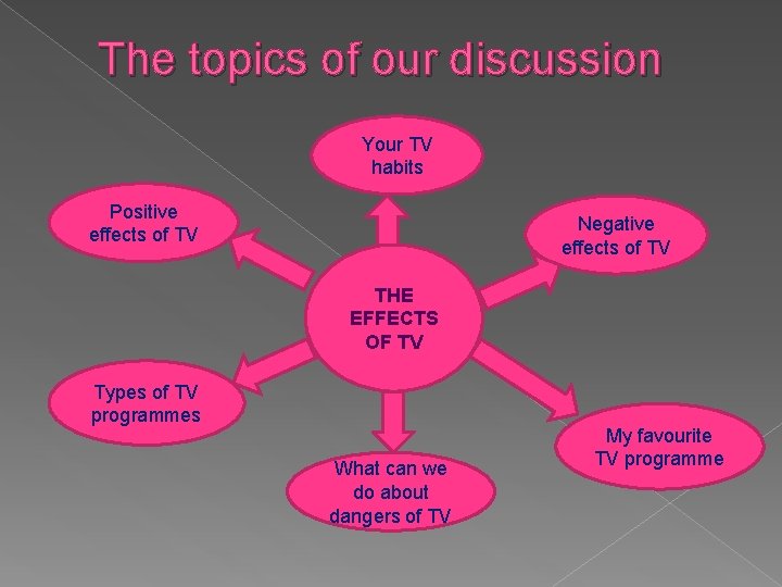 The topics of our discussion Your TV habits Positive effects of TV Negative effects
