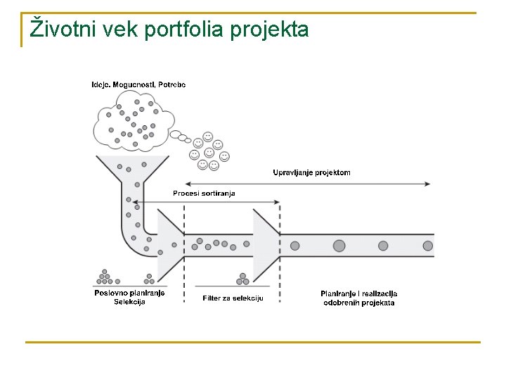 Životni vek portfolia projekta 